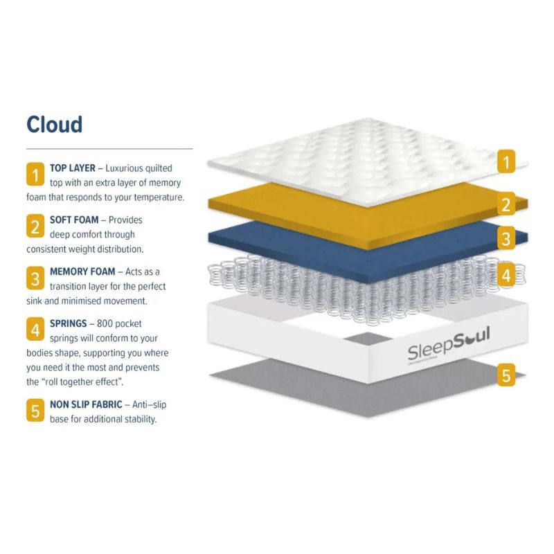 SleepSoul Cloud Mattress - Single or Double