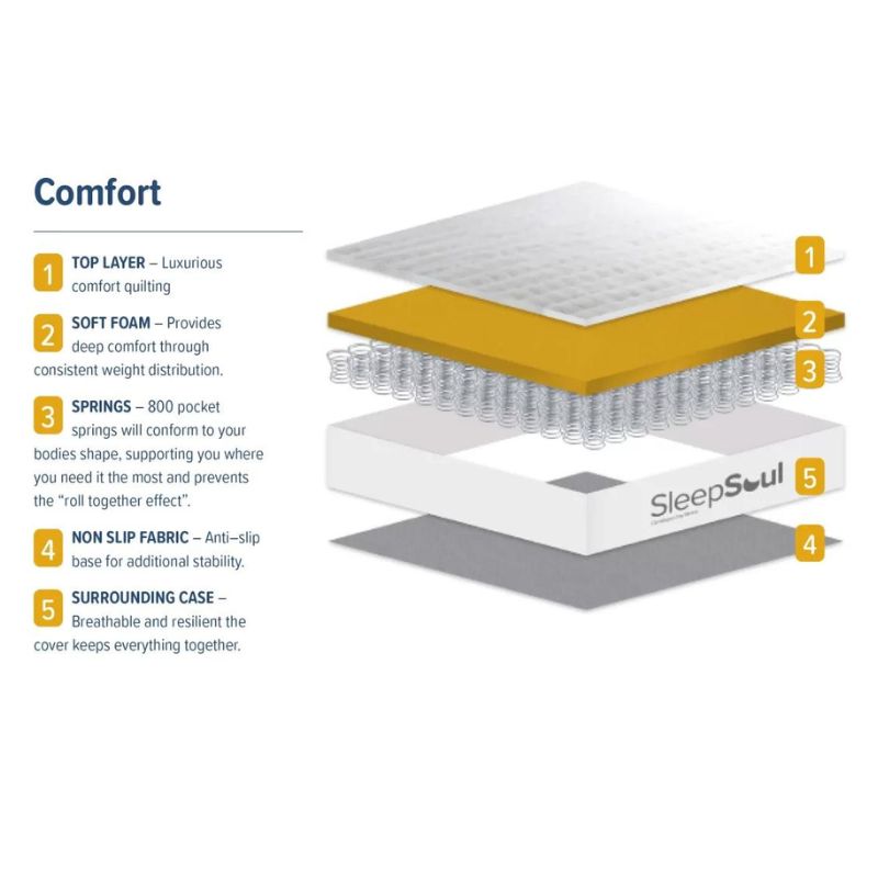 SleepSoul Comfort Mattress - Single or Double